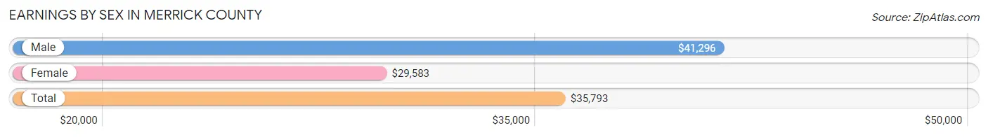 Earnings by Sex in Merrick County