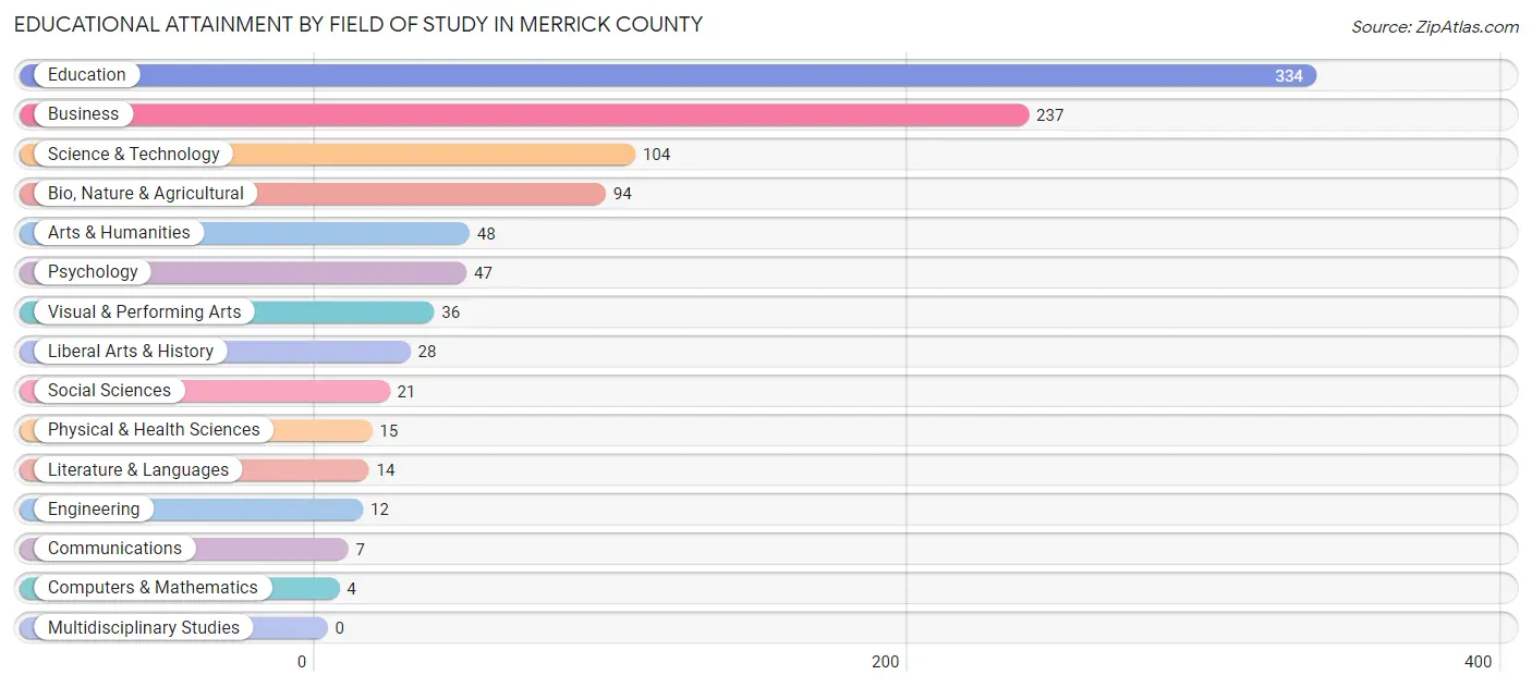Educational Attainment by Field of Study in Merrick County