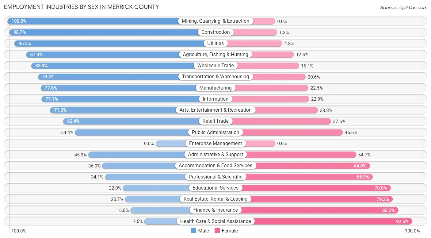 Employment Industries by Sex in Merrick County