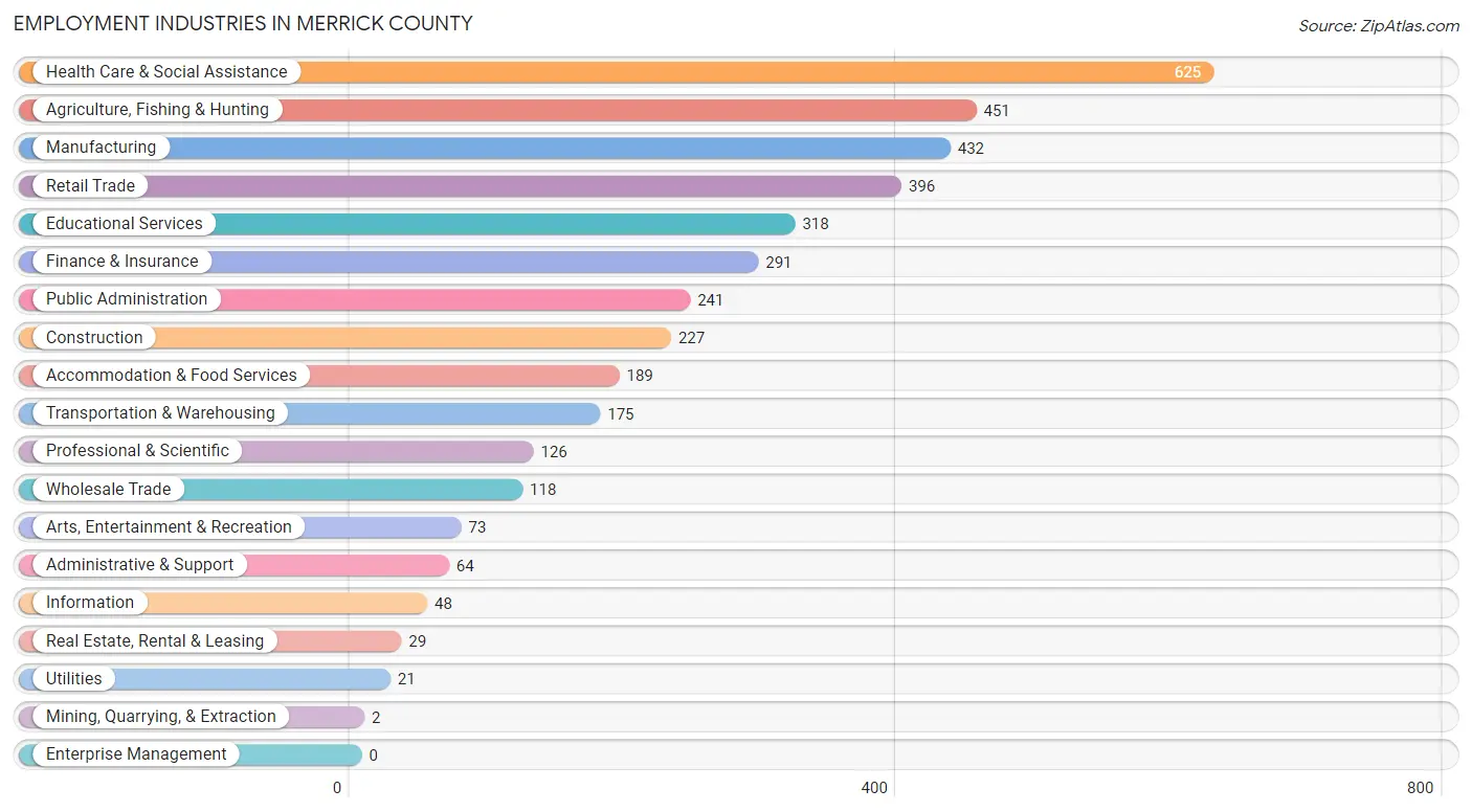 Employment Industries in Merrick County