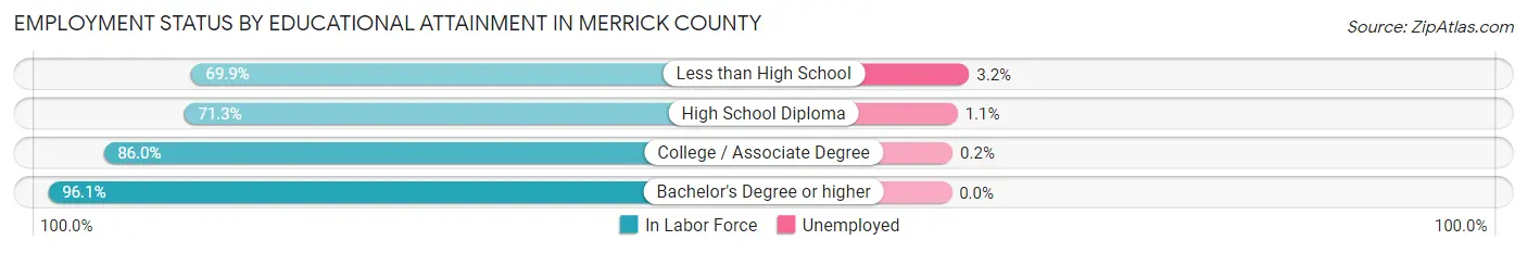 Employment Status by Educational Attainment in Merrick County