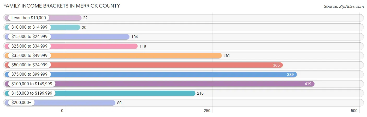 Family Income Brackets in Merrick County