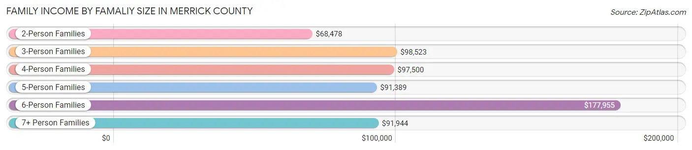 Family Income by Famaliy Size in Merrick County