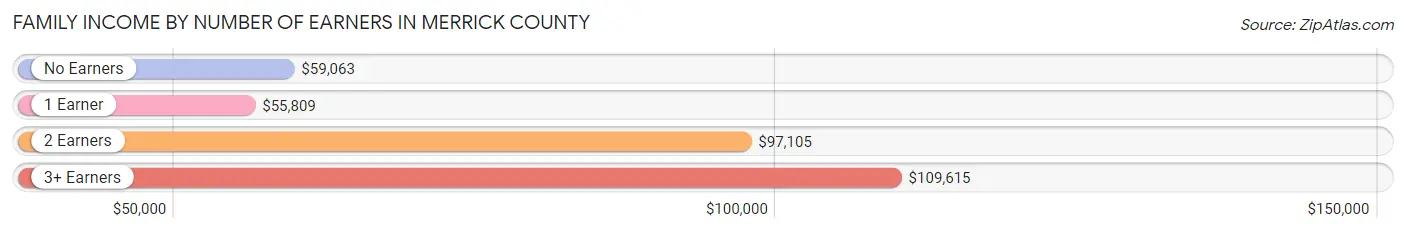 Family Income by Number of Earners in Merrick County