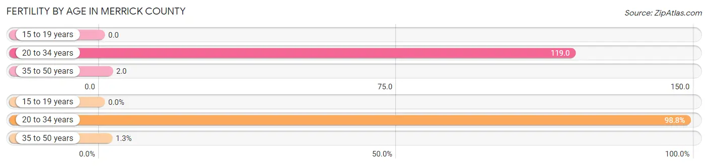 Female Fertility by Age in Merrick County