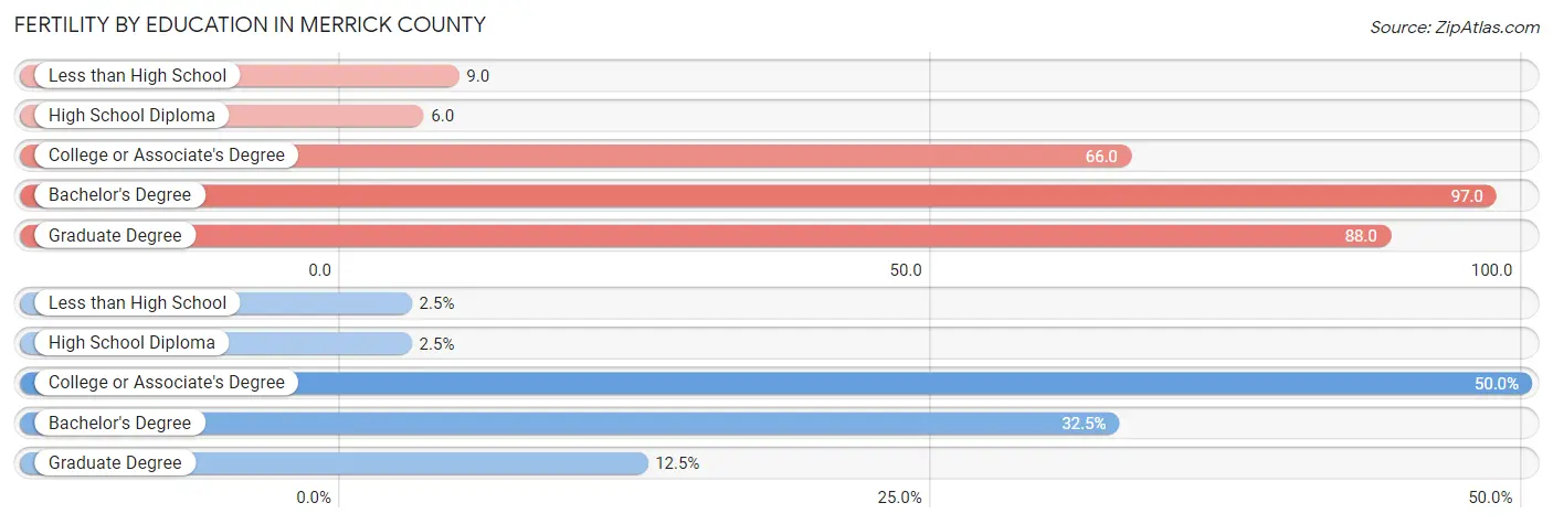 Female Fertility by Education Attainment in Merrick County