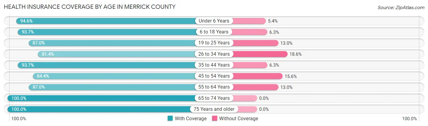 Health Insurance Coverage by Age in Merrick County