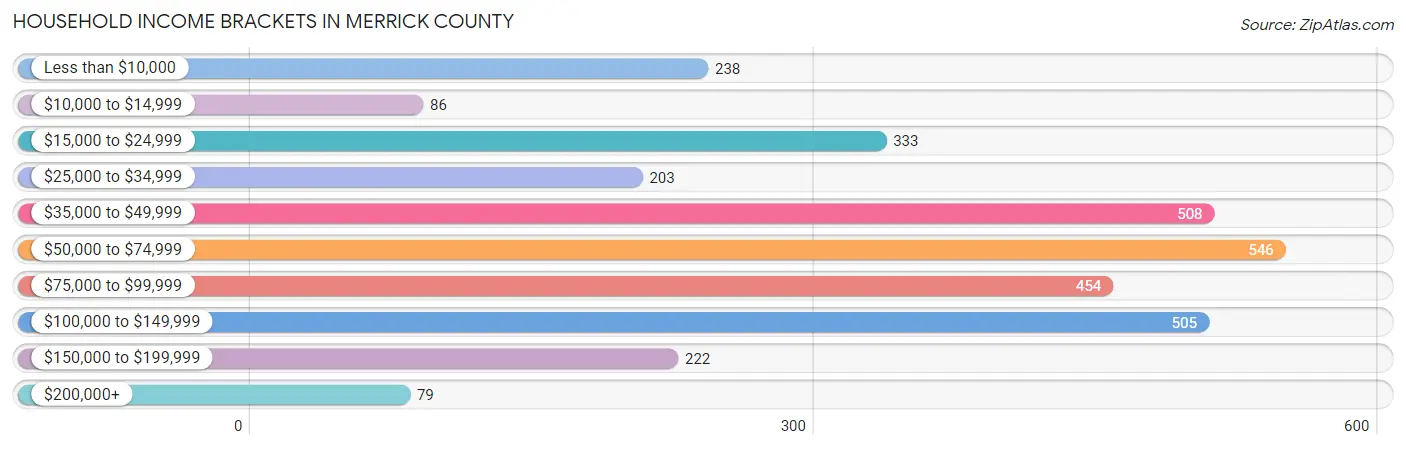 Household Income Brackets in Merrick County