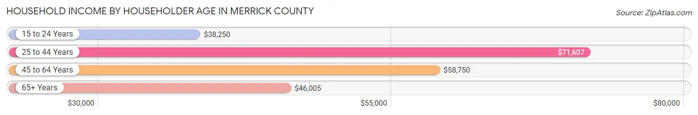 Household Income by Householder Age in Merrick County