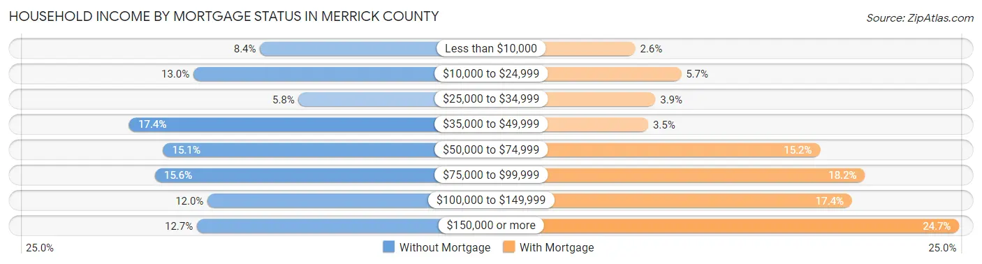 Household Income by Mortgage Status in Merrick County