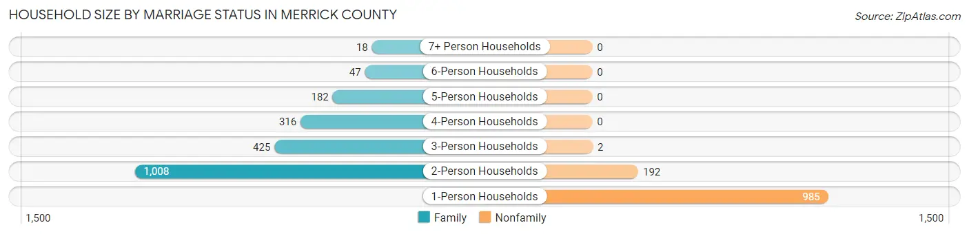 Household Size by Marriage Status in Merrick County