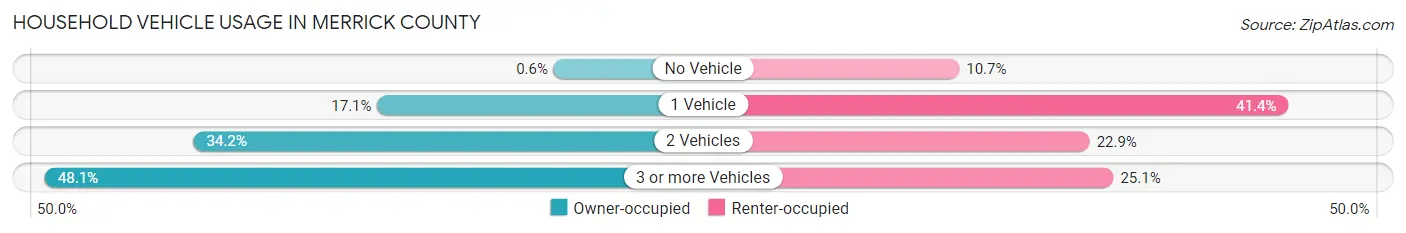 Household Vehicle Usage in Merrick County