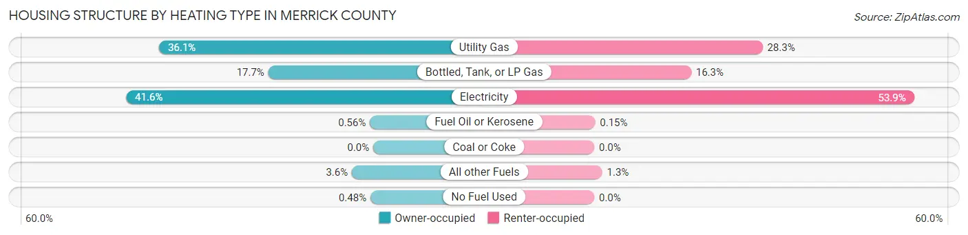 Housing Structure by Heating Type in Merrick County