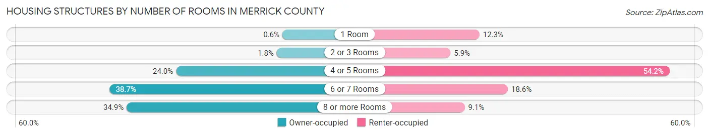 Housing Structures by Number of Rooms in Merrick County