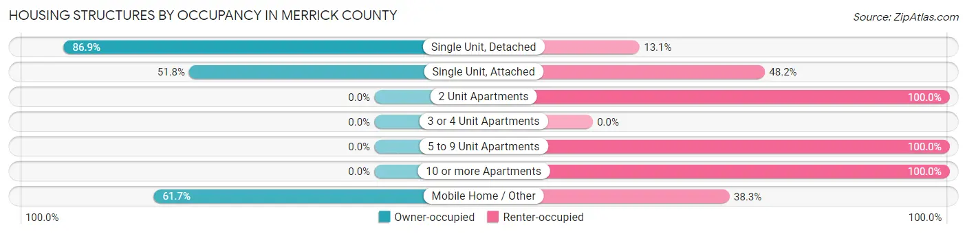 Housing Structures by Occupancy in Merrick County