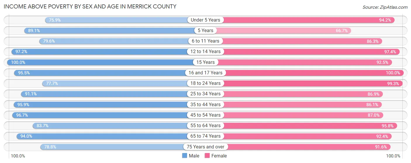 Income Above Poverty by Sex and Age in Merrick County