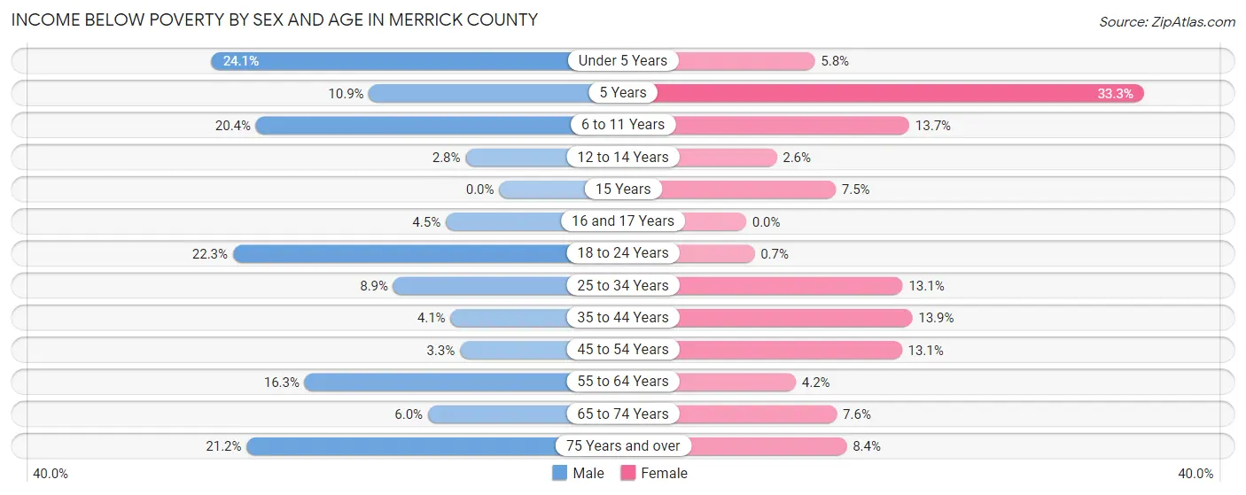 Income Below Poverty by Sex and Age in Merrick County