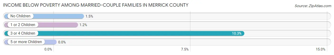 Income Below Poverty Among Married-Couple Families in Merrick County