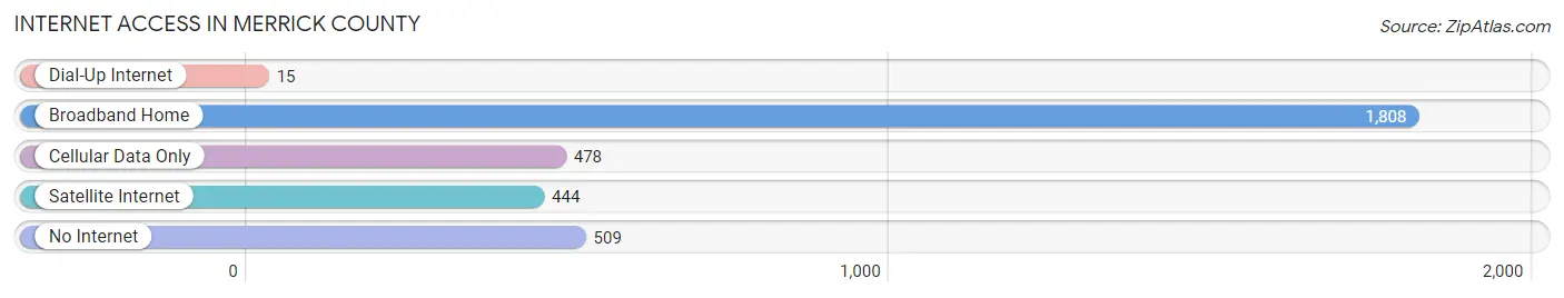 Internet Access in Merrick County