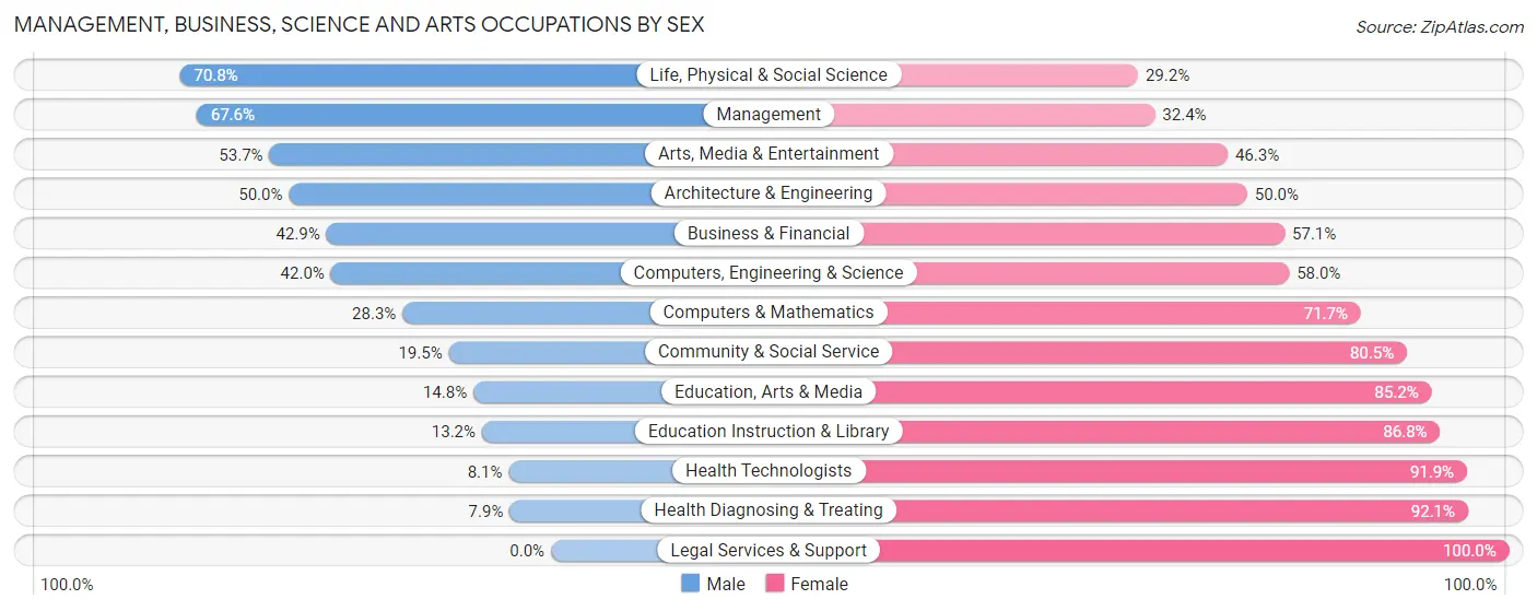 Management, Business, Science and Arts Occupations by Sex in Merrick County