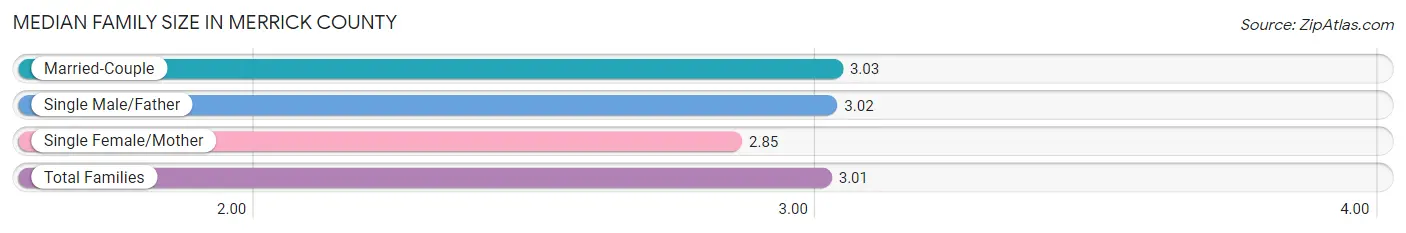 Median Family Size in Merrick County