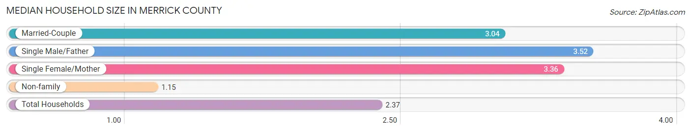 Median Household Size in Merrick County