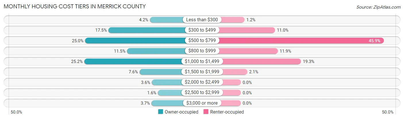 Monthly Housing Cost Tiers in Merrick County