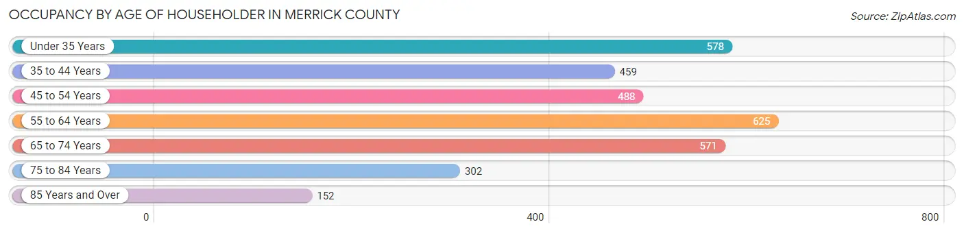 Occupancy by Age of Householder in Merrick County