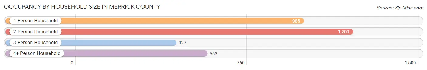 Occupancy by Household Size in Merrick County