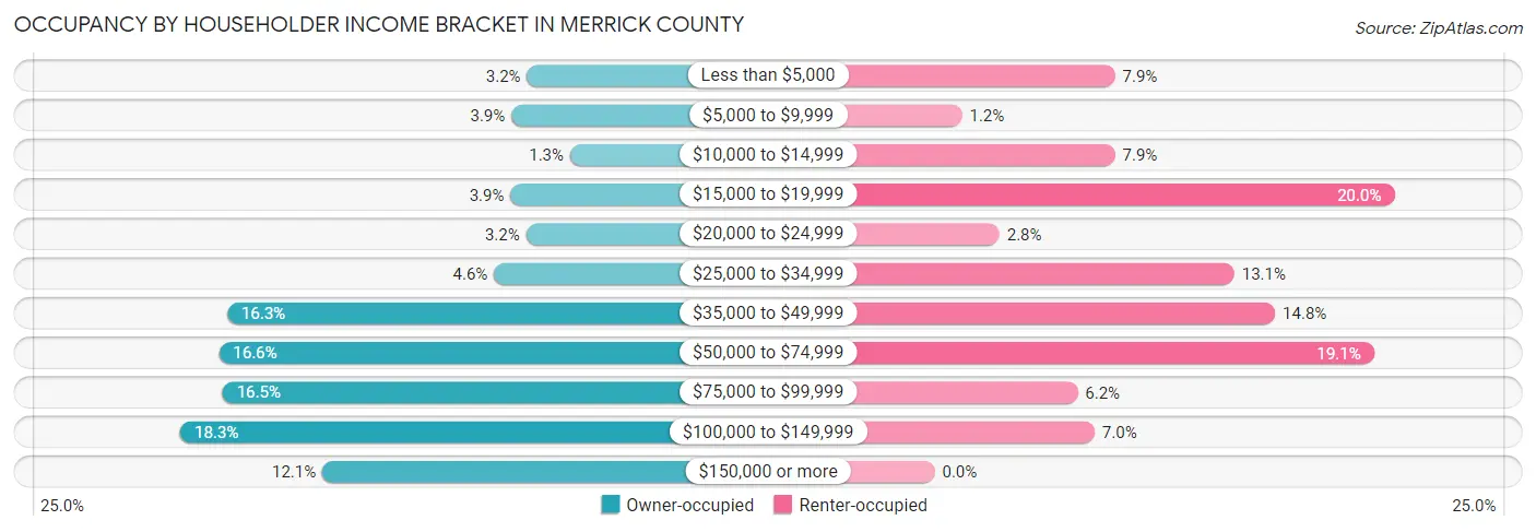 Occupancy by Householder Income Bracket in Merrick County