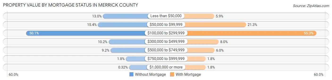 Property Value by Mortgage Status in Merrick County