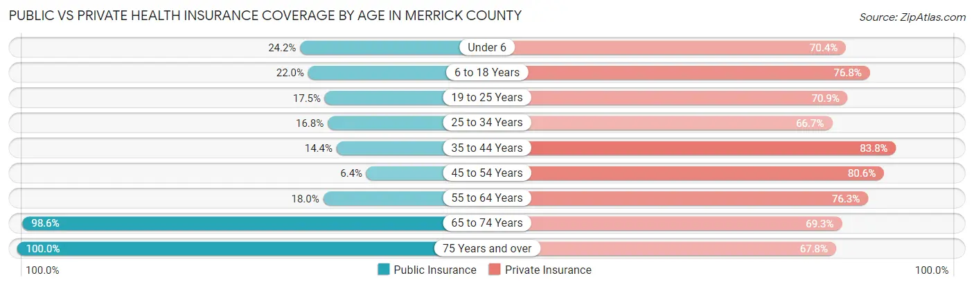 Public vs Private Health Insurance Coverage by Age in Merrick County