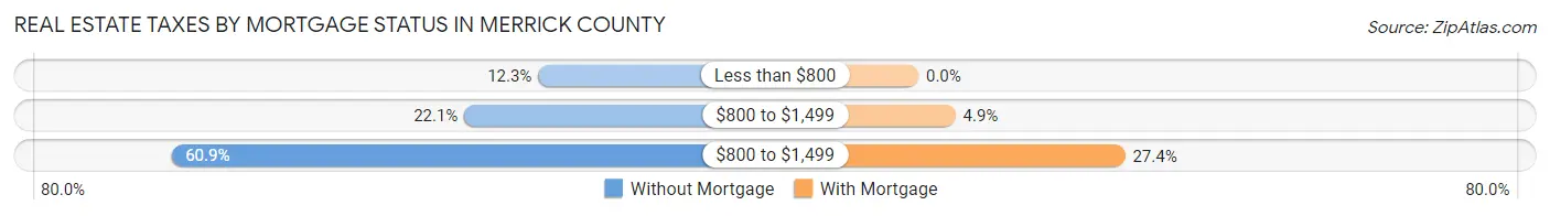 Real Estate Taxes by Mortgage Status in Merrick County