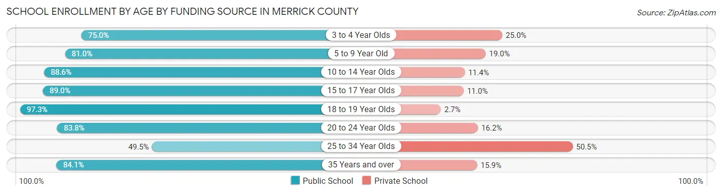 School Enrollment by Age by Funding Source in Merrick County