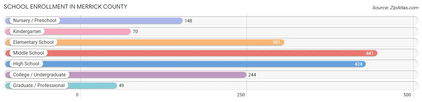 School Enrollment in Merrick County