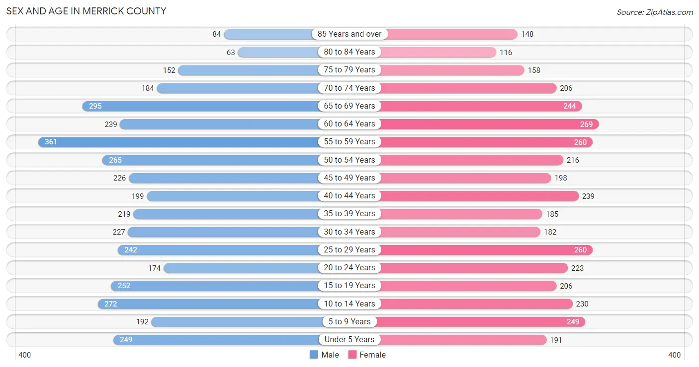 Sex and Age in Merrick County