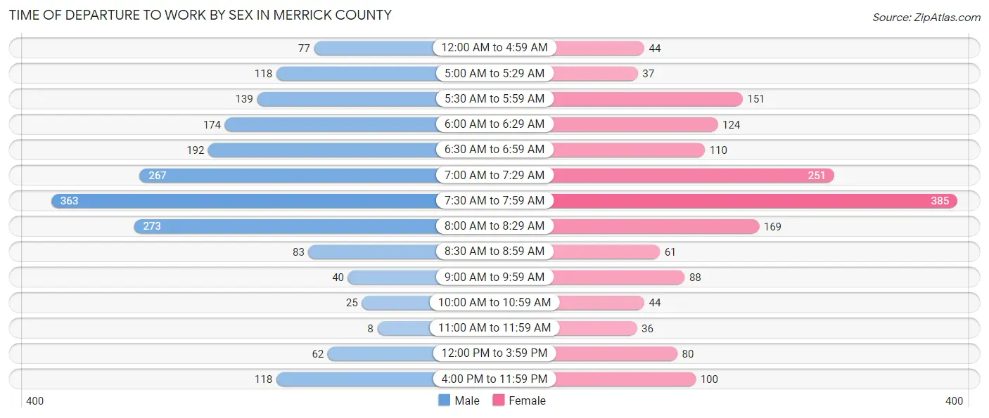 Time of Departure to Work by Sex in Merrick County