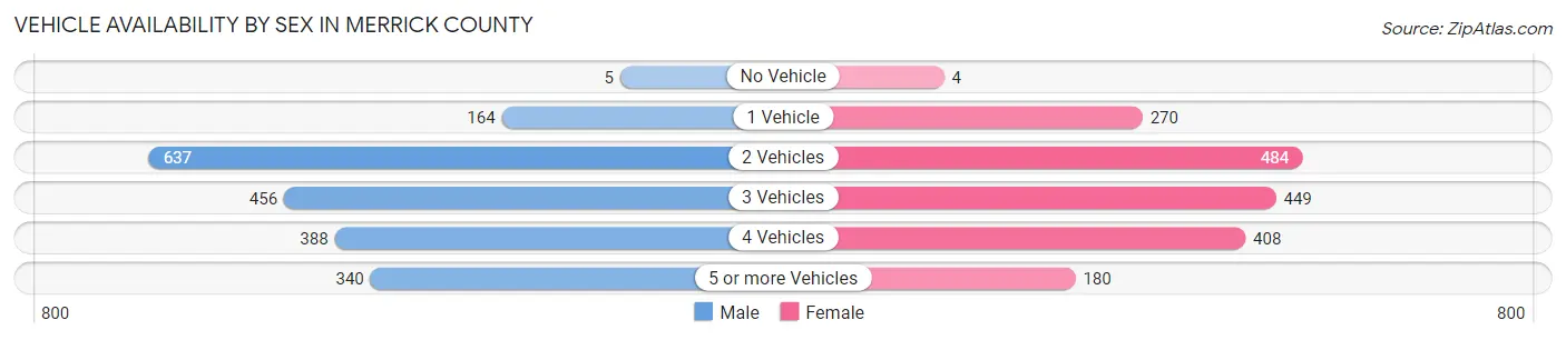 Vehicle Availability by Sex in Merrick County