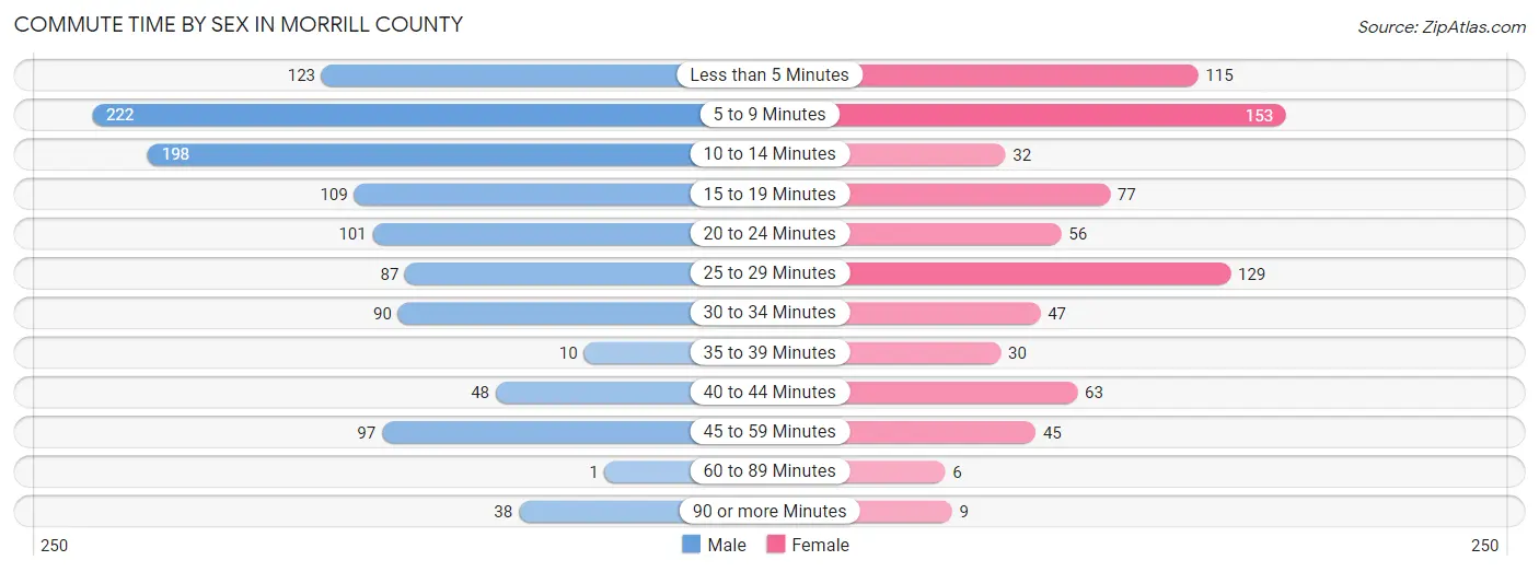 Commute Time by Sex in Morrill County