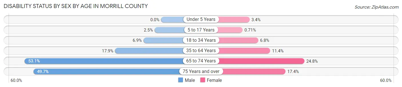 Disability Status by Sex by Age in Morrill County