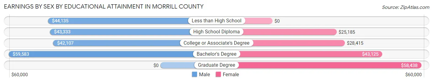 Earnings by Sex by Educational Attainment in Morrill County