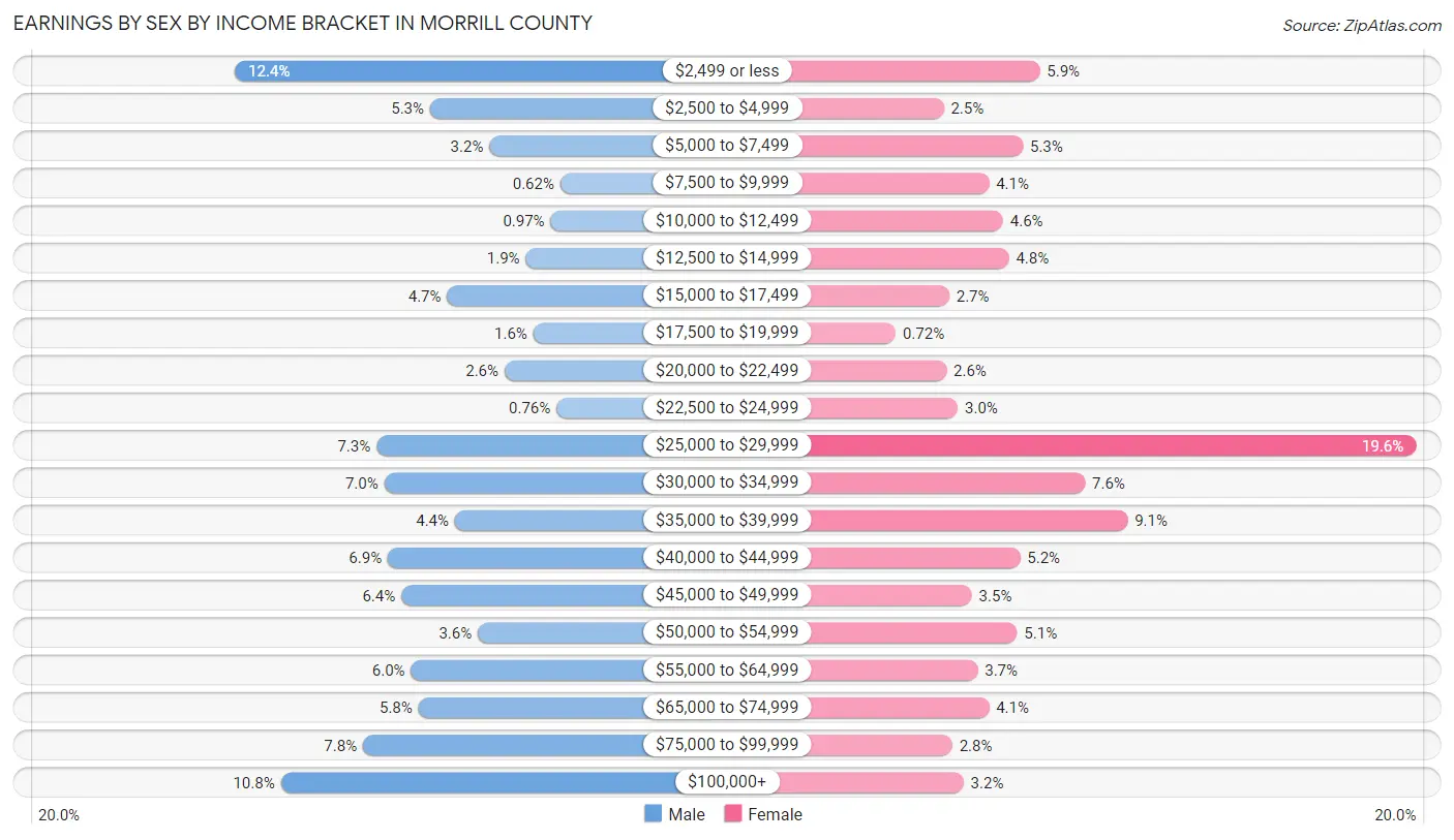 Earnings by Sex by Income Bracket in Morrill County