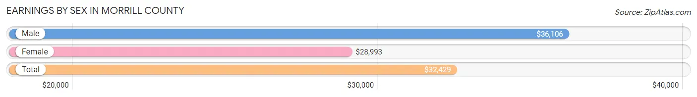 Earnings by Sex in Morrill County