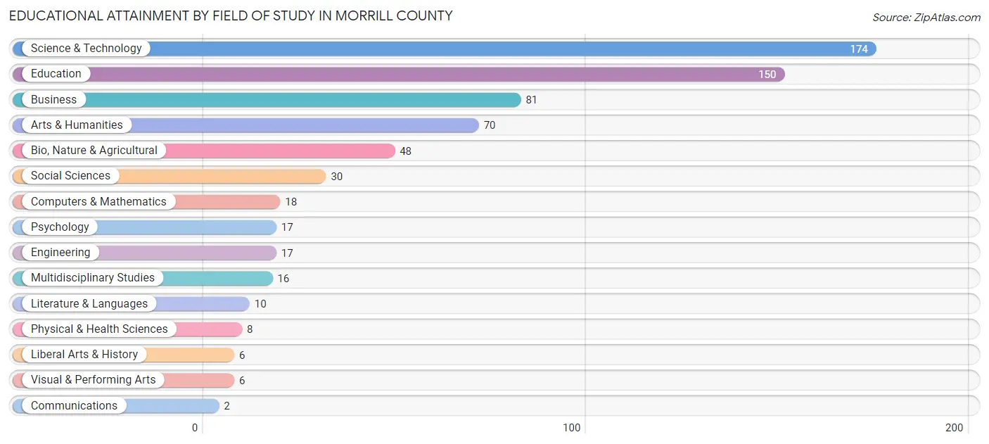 Educational Attainment by Field of Study in Morrill County