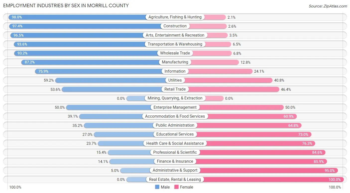 Employment Industries by Sex in Morrill County