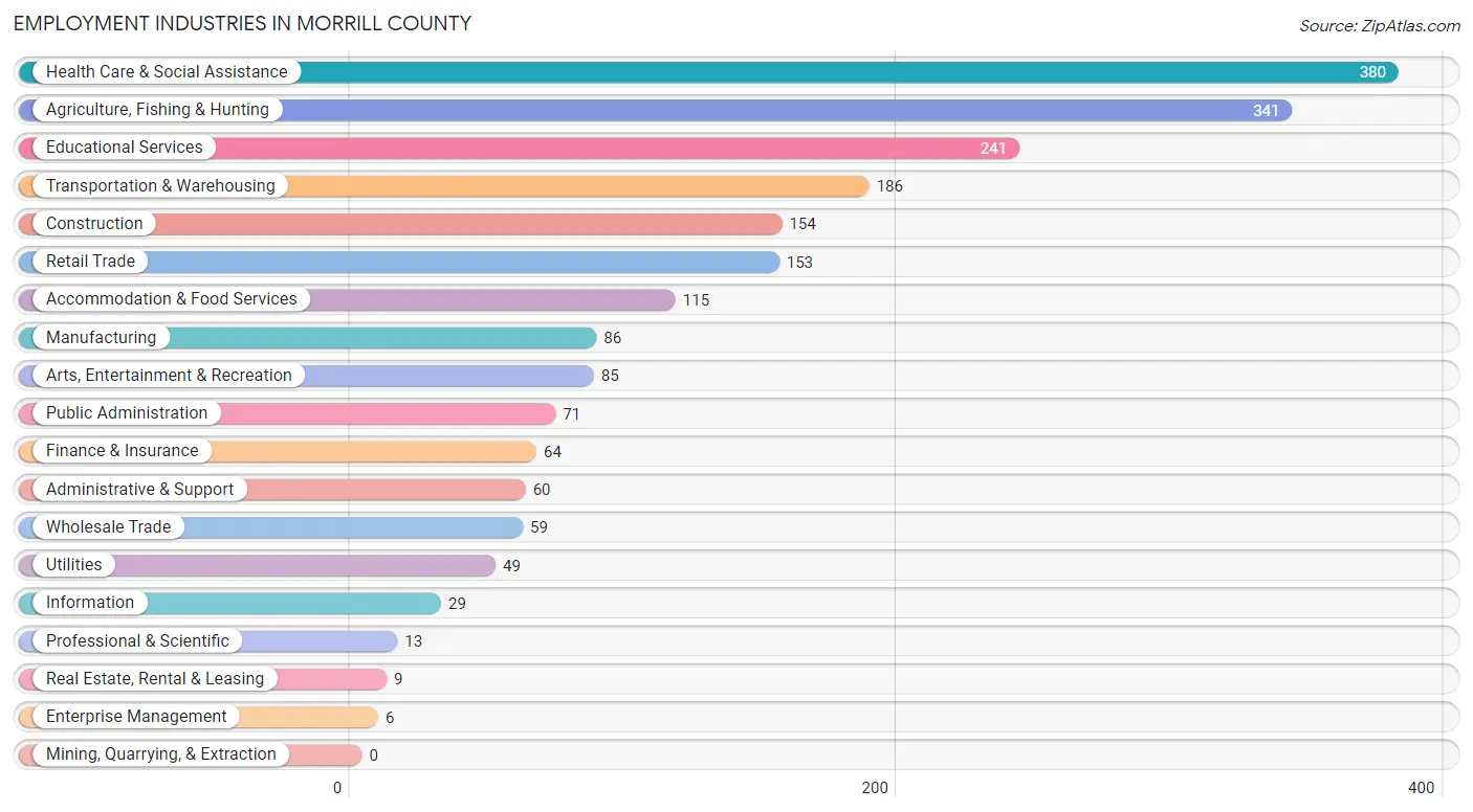 Employment Industries in Morrill County