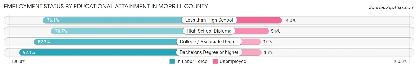 Employment Status by Educational Attainment in Morrill County