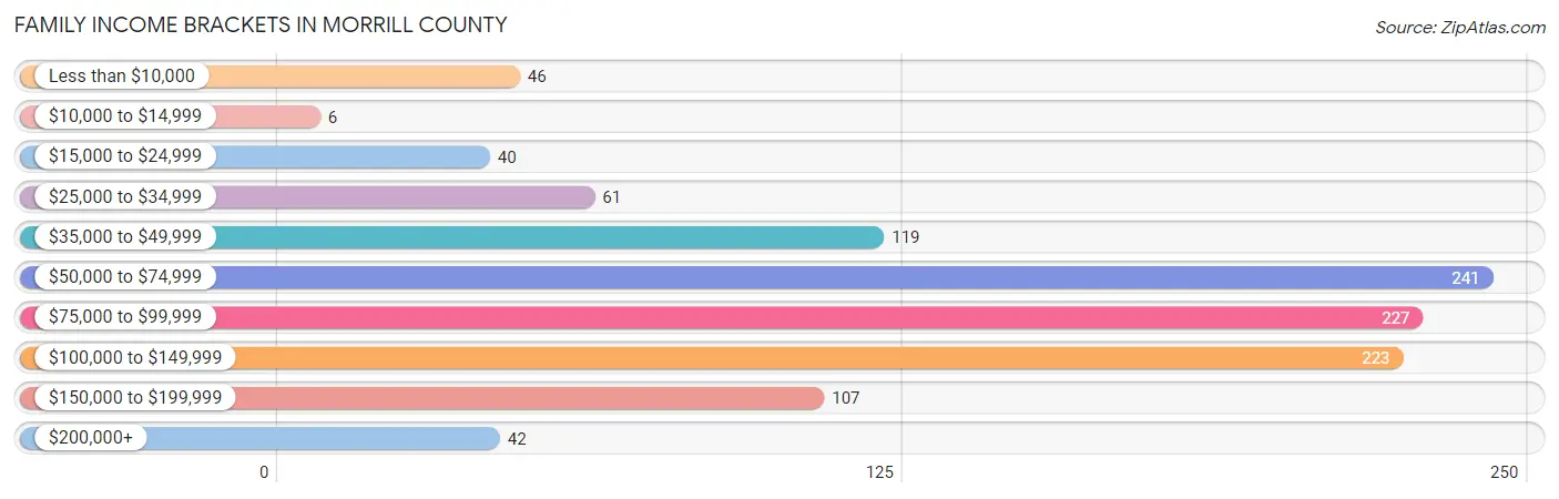 Family Income Brackets in Morrill County