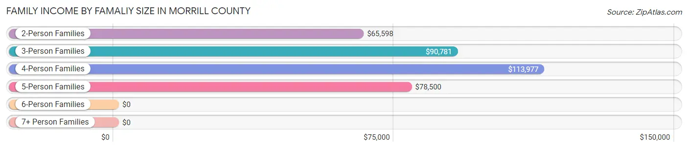 Family Income by Famaliy Size in Morrill County