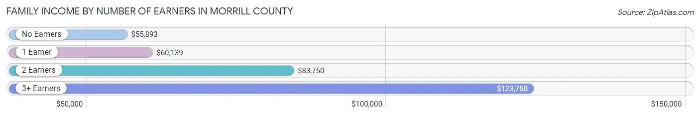 Family Income by Number of Earners in Morrill County